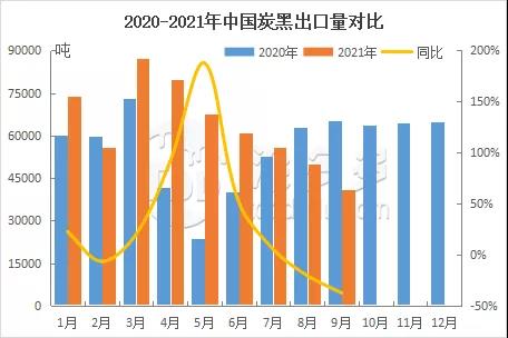 2020-2021年中國炭黑出口量對比