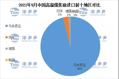 2021年9月中國高溫煤焦油進口前十地區(qū)對比