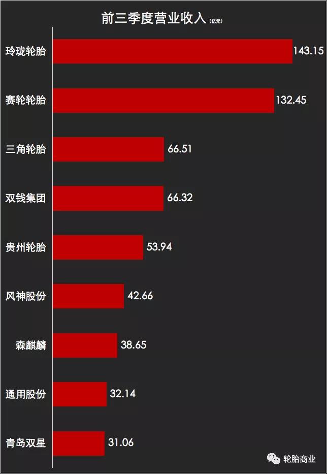 輪胎企業(yè)增收良好