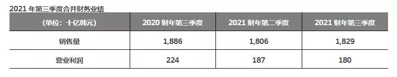 韓泰輪胎公布了三季度的財務業(yè)績