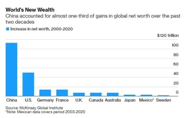 中國超越美國，躍居總財(cái)富榜首！