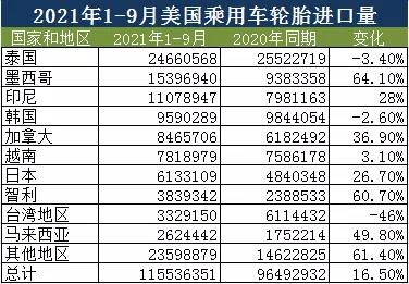 臺灣輪胎受打擊最大