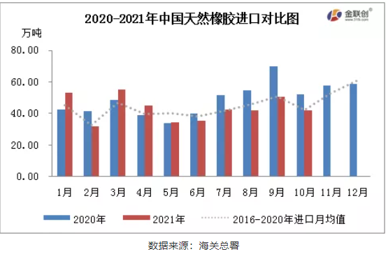 2020-2021年中國天然橡膠進(jìn)口對(duì)比圖