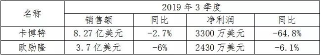 國際炭黑公司陸續(xù)公布前三季度報表