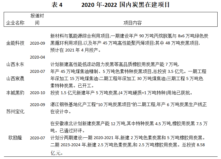 2020年國內(nèi)已有6個炭黑在建、計劃新建或擴建