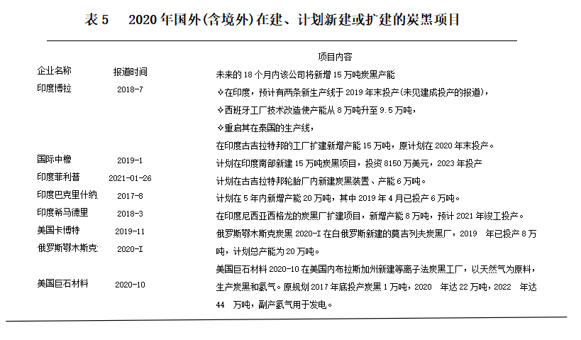 2020年國(境)外，有8個在建、計劃新建或擴建的炭黑項目