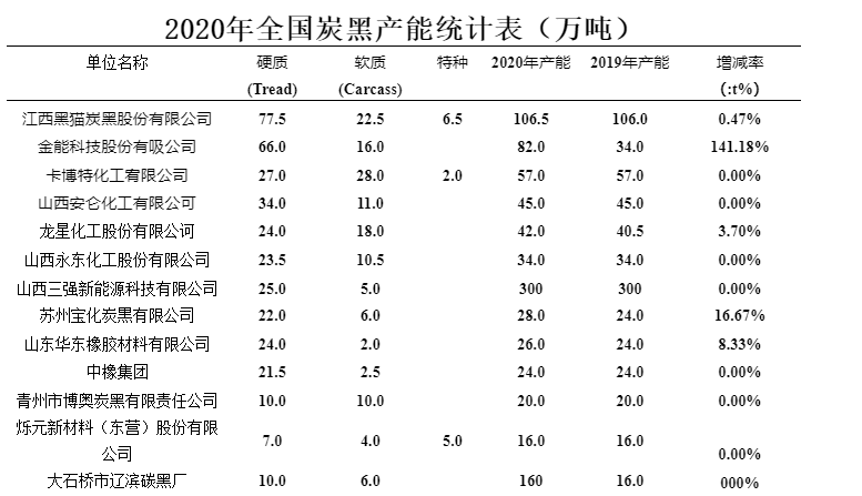 全國(guó)炭黑產(chǎn)能