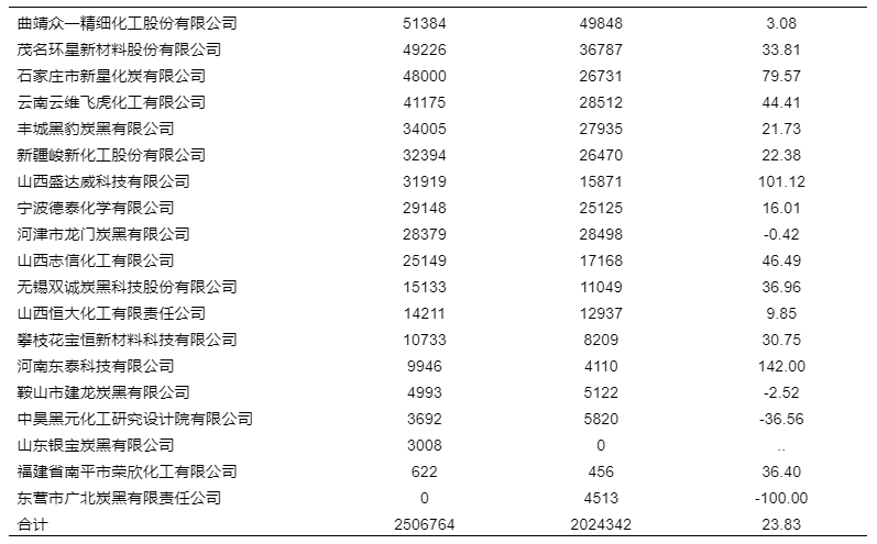 炭黑企業(yè)