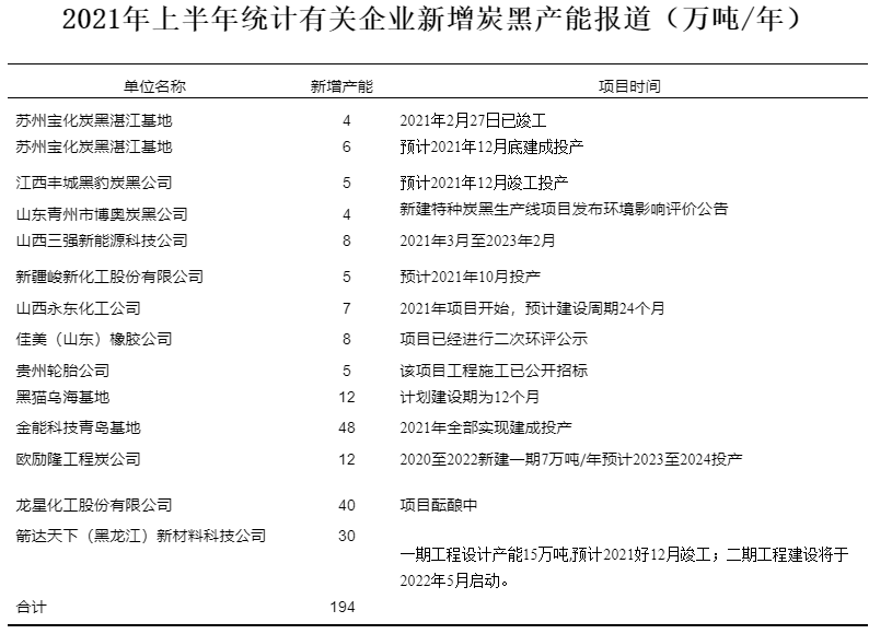 新增炭黑