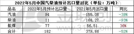 5月成品油預(yù)計(jì)出口量182萬噸