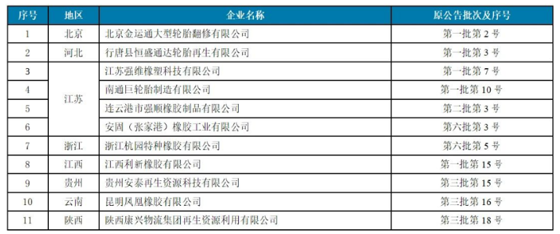 4家廢舊輪胎企業(yè)，入選工信部公告名單