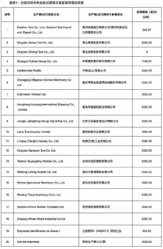 農業(yè)輪胎日落復審終裁稅，最高3028美元/噸！